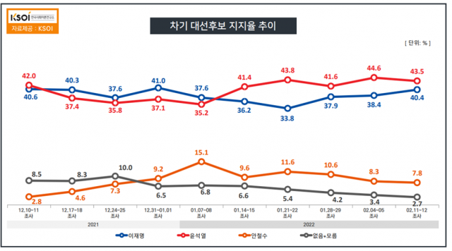 尹 43.5% vs 李 40.4%…尹 ‘적폐 수사’ 발언에 李 2%p↑