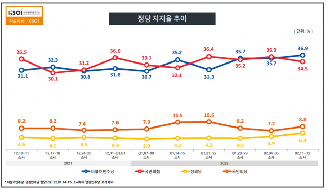 尹 43.5% vs 李 40.4%…尹 ‘적폐 수사’ 발언에 李 2%p↑