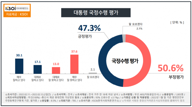 尹 43.5% vs 李 40.4%…尹 ‘적폐 수사’ 발언에 李 2%p↑