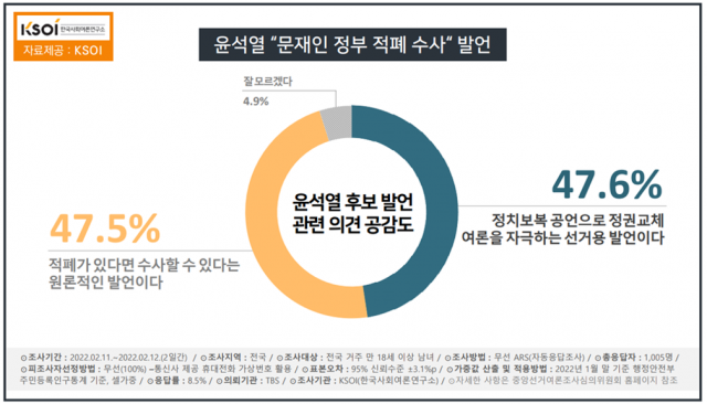 尹 43.5% vs 李 40.4%…尹 ‘적폐 수사’ 발언에 李 2%p↑