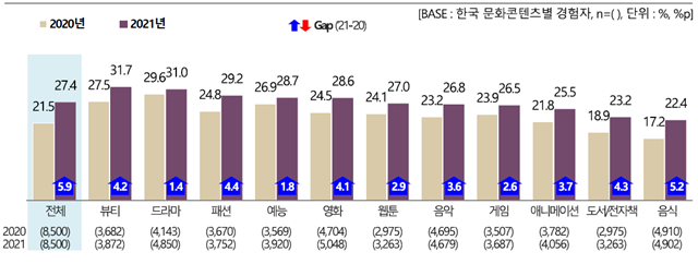 한국 문화콘텐츠 소비 비중 (단위 ; %, %p) 자료 : 한국국제문화교류진흥원