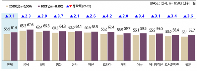 한국 문화콘텐츠 브랜드파워지수(BPI). 자료 : 한국국제문화교류진흥원