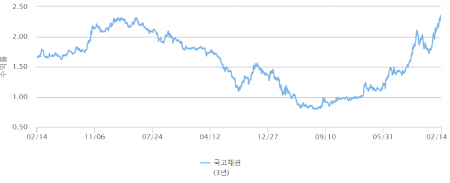 지난 2017년 2월부터 이달 14일까지 국고채 3년물 금리 추이./자료=금융투자협회