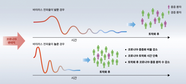 KAIST 및 기초과학연구원 소속의 수학자 및 의학자로 구성된 공동연구팀이 수학 모델 연구를 통해 ‘높은 바이러스 전파율은 궁극적으로 코로나19 위중증화 비율을 낮춘다’는 역설적인 연구결과를 도출한 연구모식도. 사진제공=KAIST