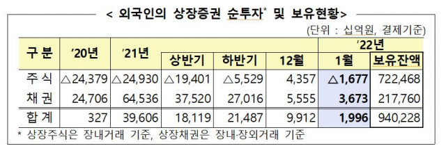 외국인 지난달 1.7조원 주식 순매도…채권은 3.7조원 순투자