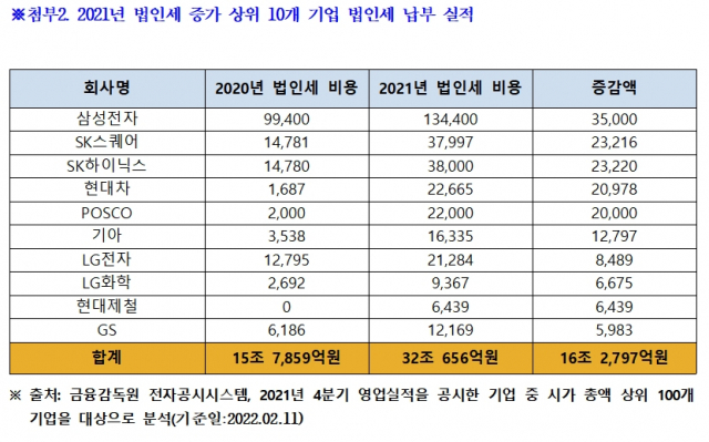 17조 더 걷힌 법인세…“경제 회복 아니라 일부 대기업 덕분”