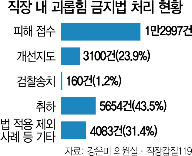 '직장내 괴롭힘 신고했는데 1년째 조사만'…법 시행 2년7개월에도 제대로 된 처벌 안돼