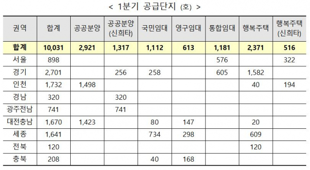 한국토지주택공사 1분기 주택공급계획(LH 제공)