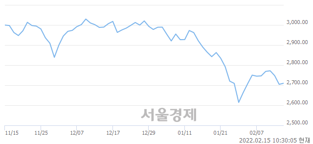 오전 10:30 현재 코스피는 46:54으로 매수우위, 매도강세 업종은 섬유의복업(1.45%↓)