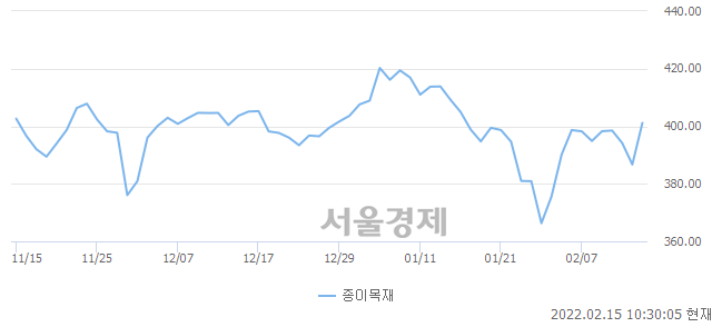 오전 10:30 현재 코스피는 46:54으로 매수우위, 매도강세 업종은 섬유의복업(1.45%↓)