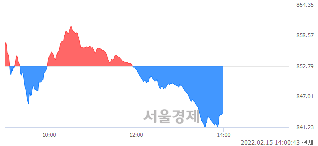 오후 2:00 현재 코스닥은 38:62으로 매수우위, 매수강세 업종은 금융업(0.76%↓)