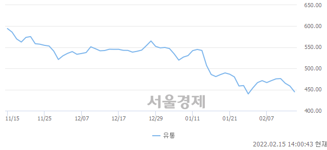 오후 2:00 현재 코스닥은 38:62으로 매수우위, 매수강세 업종은 금융업(0.76%↓)