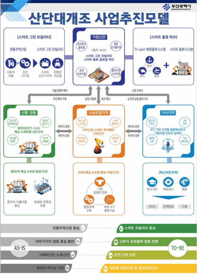 부산형 산단대개조 사업추진 모델./사진제공=부산시
