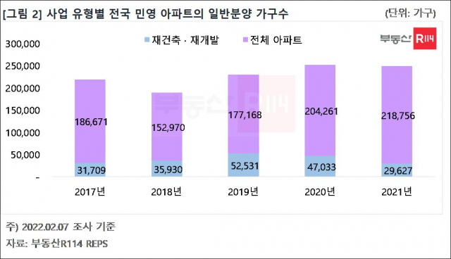 사업 유형 별 전국 민영 아파트 일반분양 가구 수. 자료제공=부동산R114