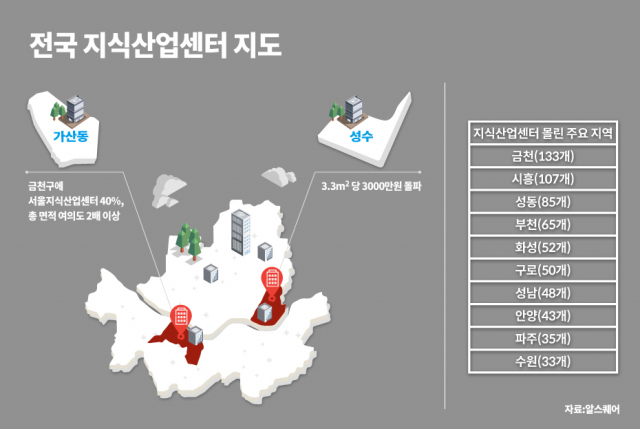 최근 기업들이 몰리는 성수동 지식산업센터 매매가가 3.3㎡당 3000만원을 돌파한 것으로 나타났다. /알스퀘어