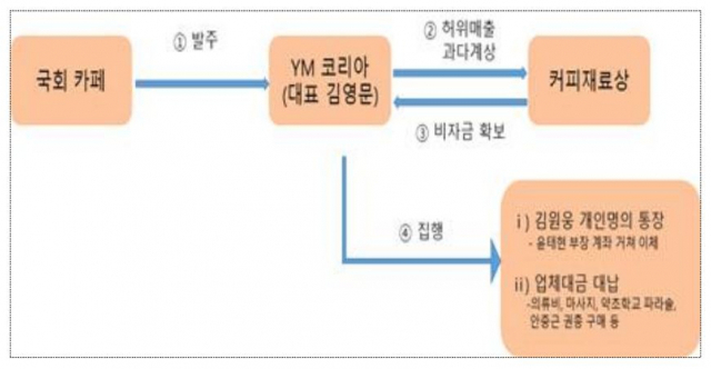 광복회 국회 카페 비자금 조성 경로./자료=강민국 국민의힘 의원실