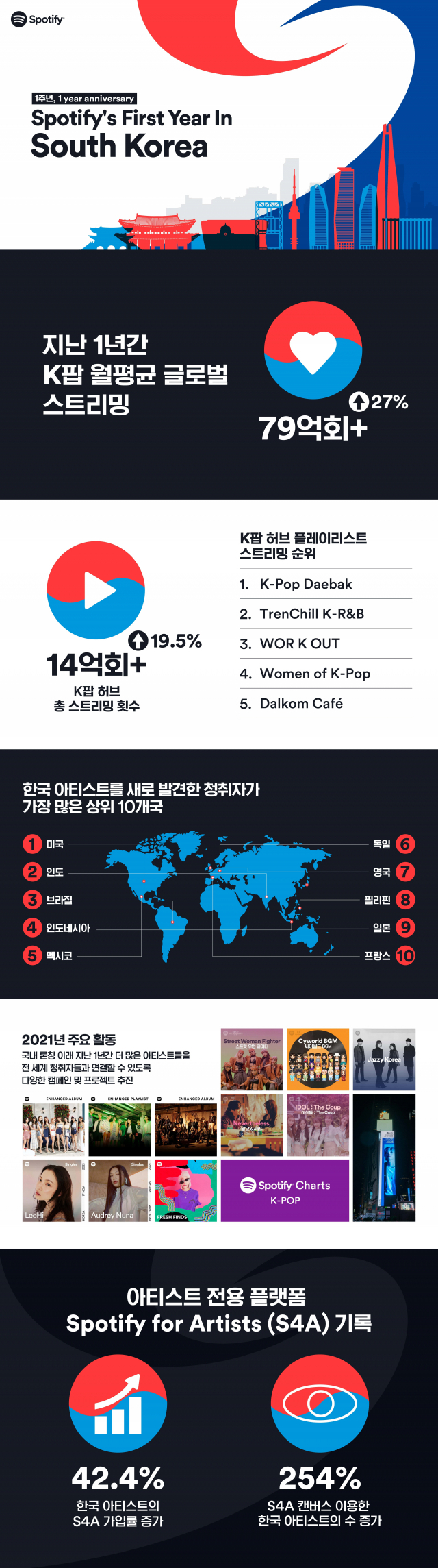 韓으로 온 세계 최대 음원플랫폼 스포티파이, 지난 1년 어땠나