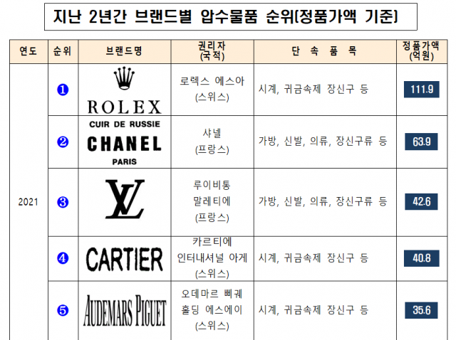 정품가액 기준 지난 2년 간 브랜드별 가짜 상표 압수물품 순위. /특허청