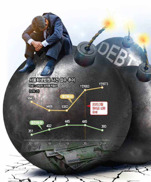 '4시간 자고 일해도 이자 감당 못해'…개인파산 5년새 최다