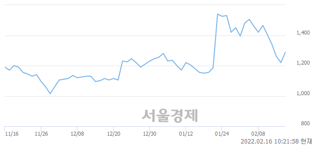 <코>대신정보통신, 전일 대비 7.79% 상승.. 일일회전율은 3.01% 기록