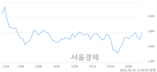 <코>패션플랫폼, 전일 대비 7.02% 상승.. 일일회전율은 1.20% 기록