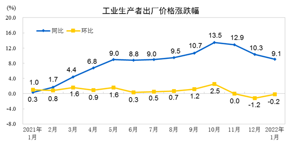 중국 생산자물가지수(PPI) 동향. 중국 국가통계국.