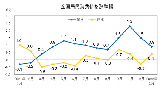 중국 월간 소비자물가지수(CPI) 동향. 중국 국가통계국.