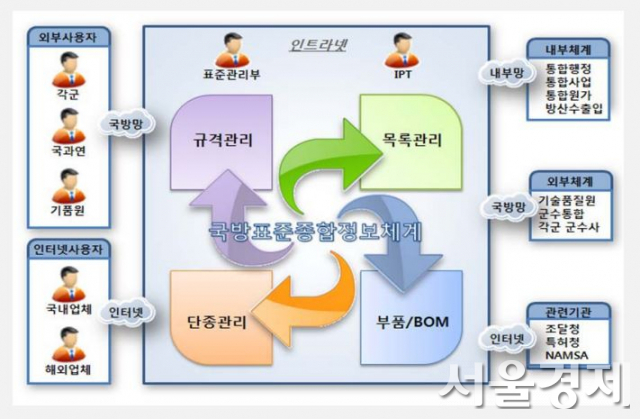 2010년대 국방표준종합정보시스템(KDSIS)의 기본 개념도. 방사청은 이를 한층 고도화해 인공지능 등 첨단 정보통신기술을 접목키로 했다. /자료출처=KDSIS의 초창기 메뉴얼