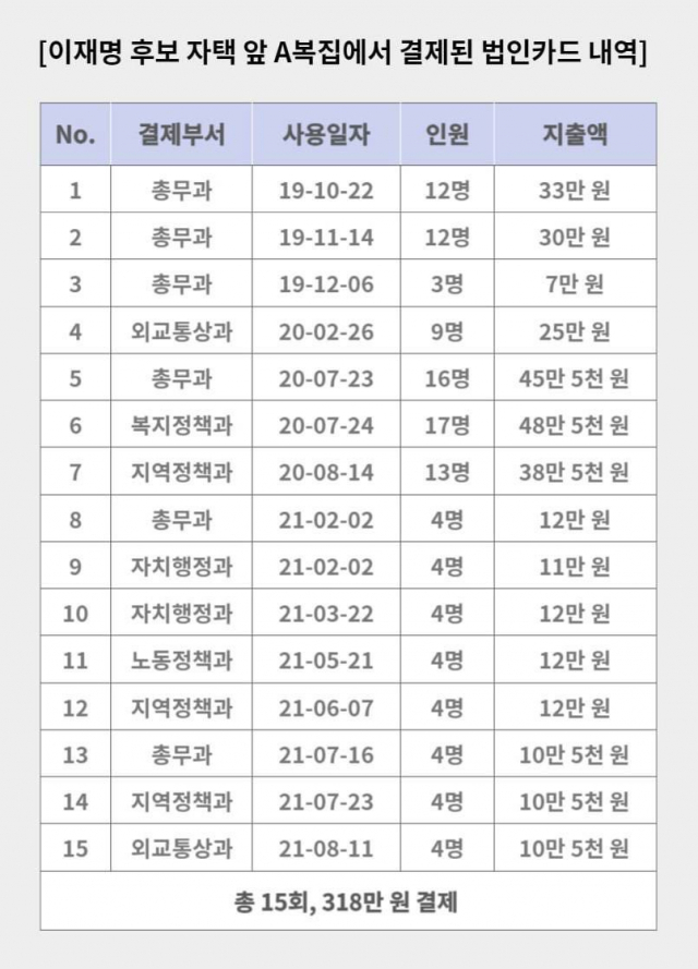 국민의힘 “이재명 집 근처 복집에서만 법카 318만 원 결제”