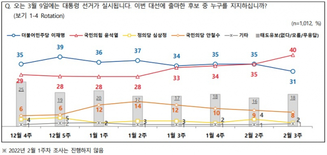尹 40% 李 31%…일주일새 동률→9%p 격차 벌어졌다