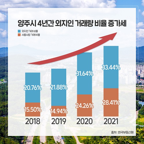 사진=양주시 4년간 외지인 거래인 비율 증가세