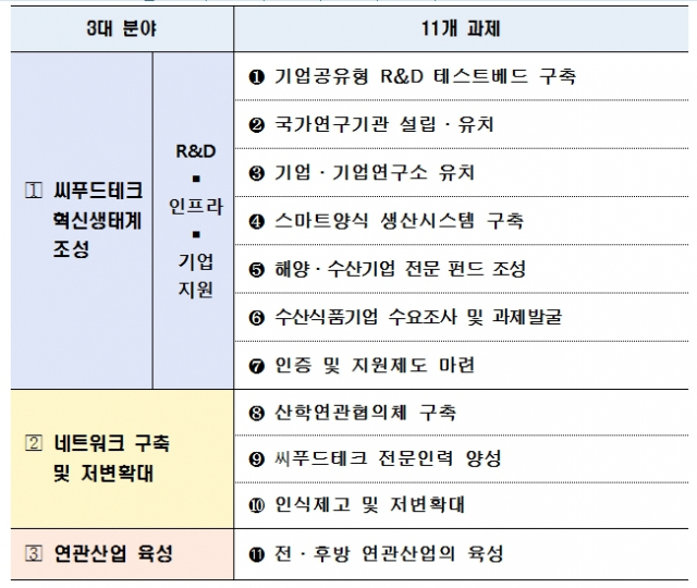 부산 씨푸드테크산업 3대 분야 11개 과제./사진제공=부산시