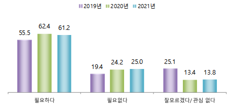 ‘통일이 필요하다·없다’고 생각하는 초중고 학생 응답 비율.자료=교육부