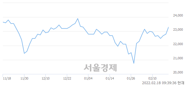 <유>대상, 3.29% 오르며 체결강도 강세 지속(288%)