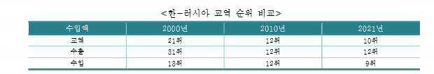 “러·우 사태 악화시 교역차질 불가피…거래선 다변화 필요”