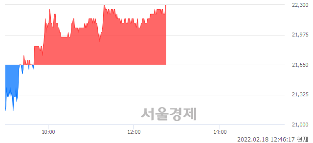 <유>대덕전자, 3.00% 오르며 체결강도 강세 지속(118%)