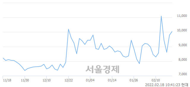 <유>대성에너지, 매도잔량 681% 급증