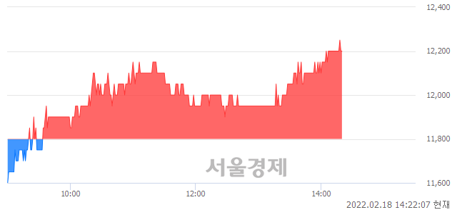 <유>한미글로벌, 3.39% 오르며 체결강도 강세 지속(128%)