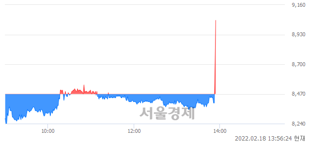 <코>조이시티, 6.61% 오르며 체결강도 강세로 반전(109%)