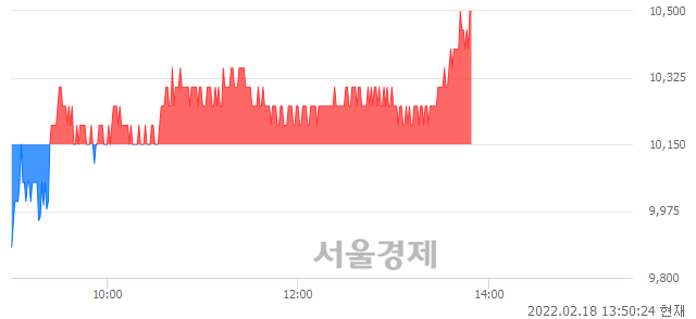 <코>NEW, 3.45% 오르며 체결강도 강세 지속(154%)