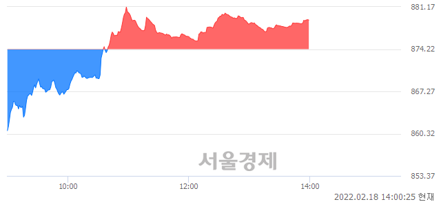 오후 2:00 현재 코스닥은 49:51으로 매수우위, 매도강세 업종은 인터넷업(0.36%↑)