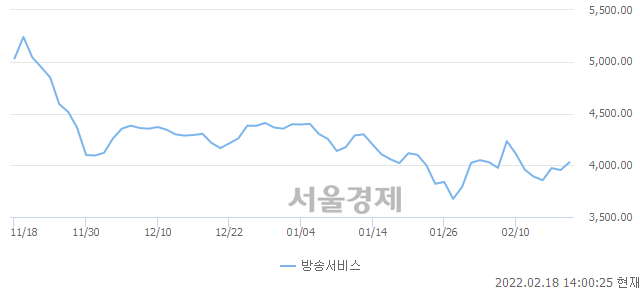 오후 2:00 현재 코스닥은 49:51으로 매수우위, 매도강세 업종은 인터넷업(0.36%↑)