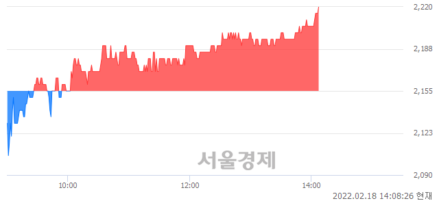 <코>이루온, 3.02% 오르며 체결강도 강세 지속(178%)