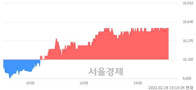 <코>뷰노, 4.46% 오르며 체결강도 강세 지속(147%)