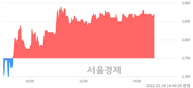 <코>메가엠디, 3.07% 오르며 체결강도 강세 지속(169%)