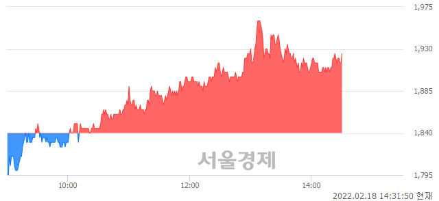 <코>우리기술, 4.62% 오르며 체결강도 강세 지속(104%)