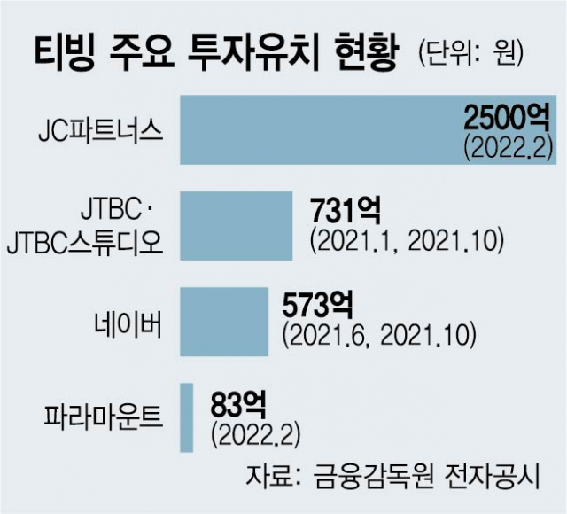 2500억 유치한 티빙 “K콘텐츠 플랫폼으로 육성”