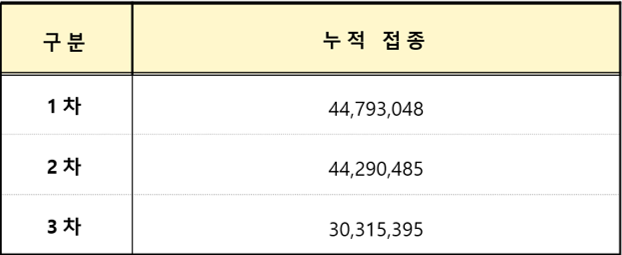 코로나 19 예방 접종 현황(단위 : 명)/코로나19 예방접종 대응 추진단