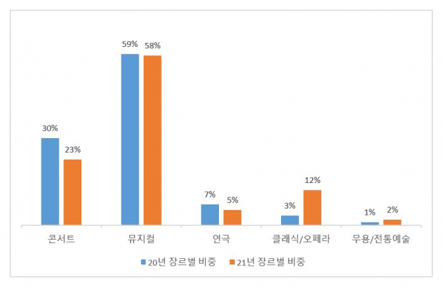 2020~2021년 공연 장르별 매출 비중 비교(전체 공연 매출에서 해당 장르 매출이 차지하는 비율)/인터파크