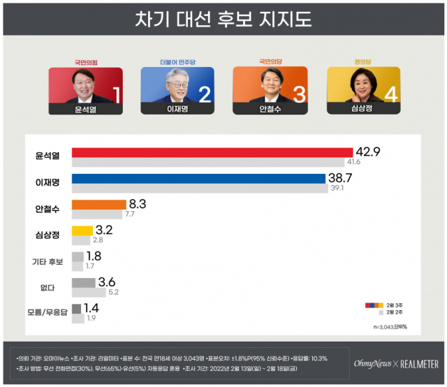 尹 42.9% 李 38.7%…격차 다시 오차범위 밖으로[리얼미터]